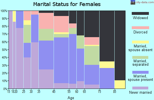 Pelham marital status for females