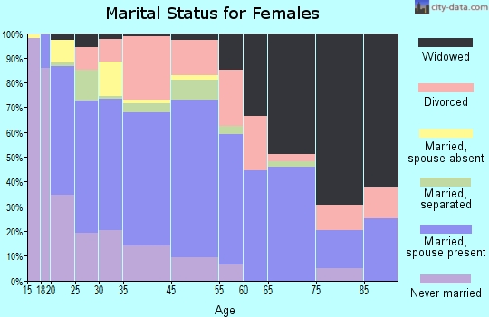 Pembroke marital status for females