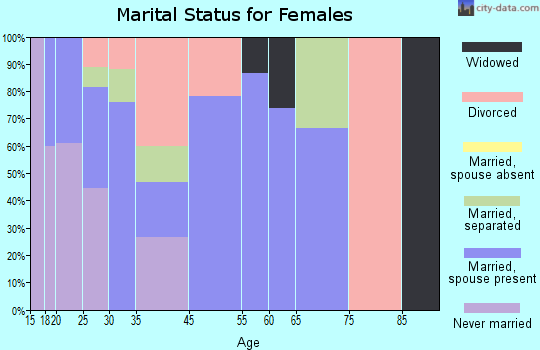Pendergrass marital status for females