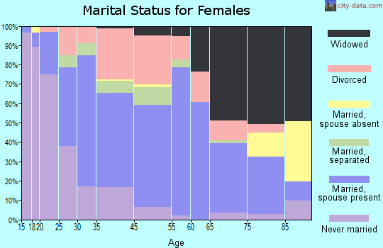 Perry marital status for females