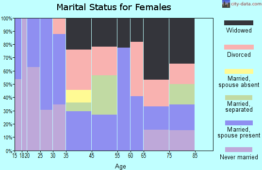Phillipsburg marital status for females