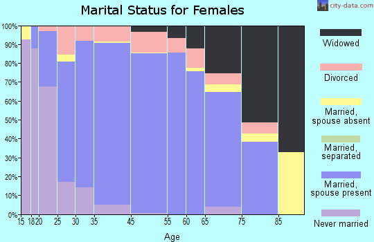 Trussville marital status for females