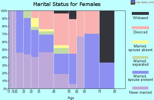 Pine Lake marital status for females