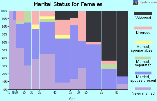 Pine Mountain marital status for females