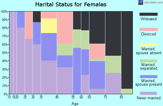 Pineview marital status for females