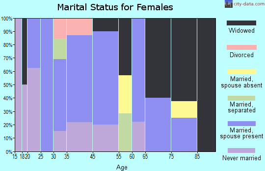 Pitts marital status for females