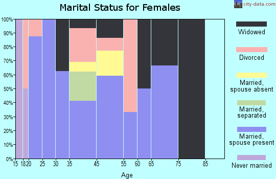 Plainville marital status for females