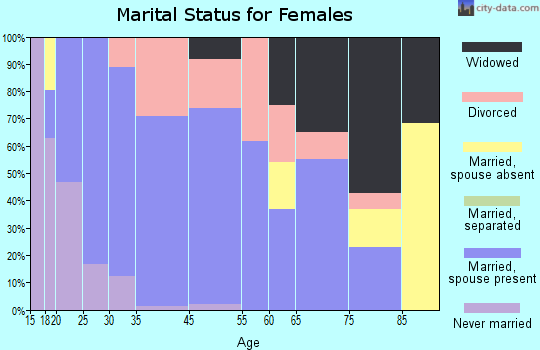 Pooler marital status for females