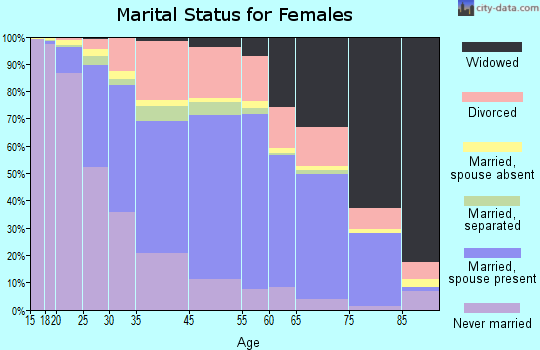 Tuscaloosa marital status for females