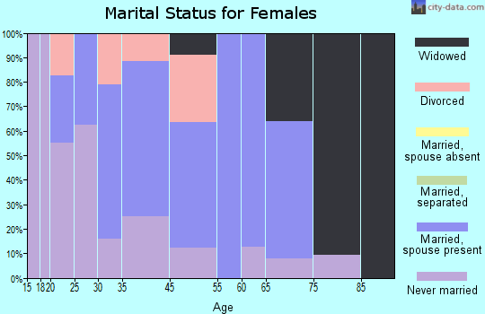 Preston marital status for females