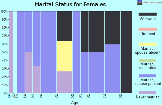 Pulaski marital status for females