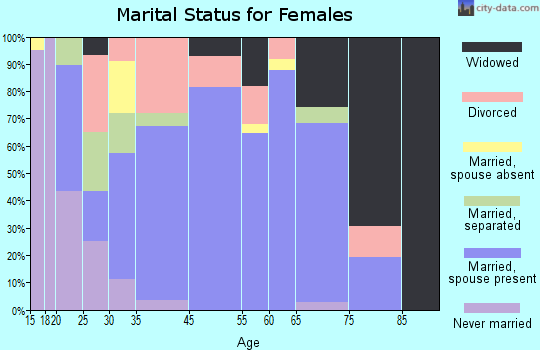 Putney marital status for females