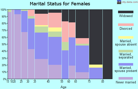 Quitman marital status for females