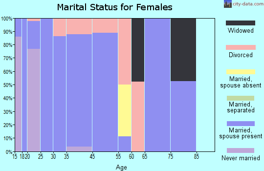 Raoul marital status for females