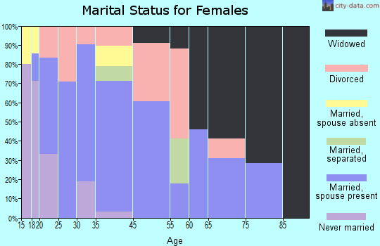 Ray City marital status for females
