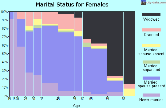 Tuscumbia marital status for females