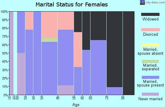 Rentz marital status for females