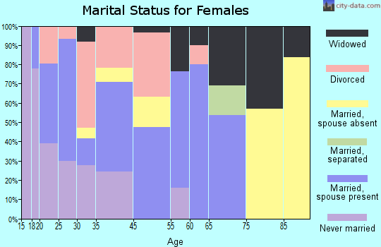 Resaca marital status for females