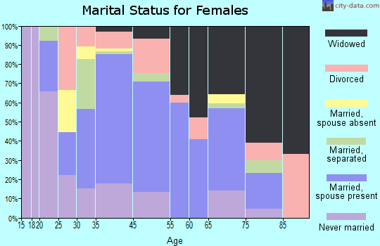Reynolds marital status for females