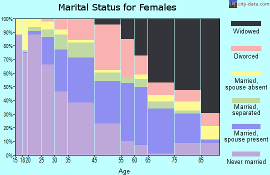 Tuskegee marital status for females