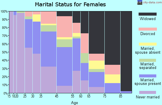 Richland marital status for females