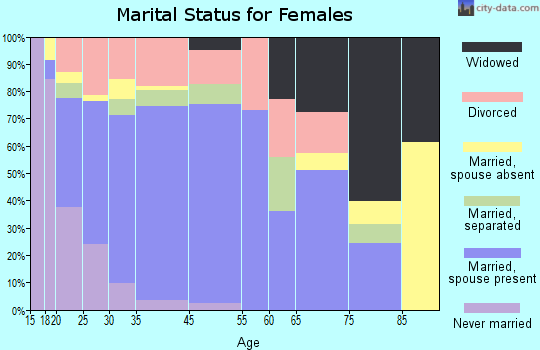 Richmond Hill marital status for females