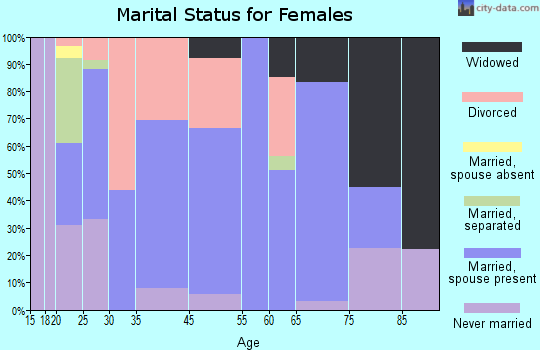 Ringgold marital status for females