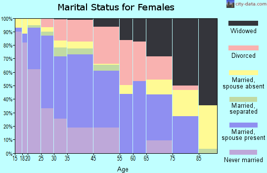 Riverdale marital status for females