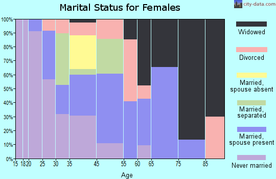 Roberta marital status for females