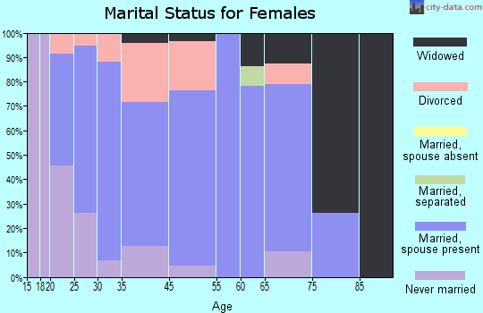 Underwood-Petersville marital status for females
