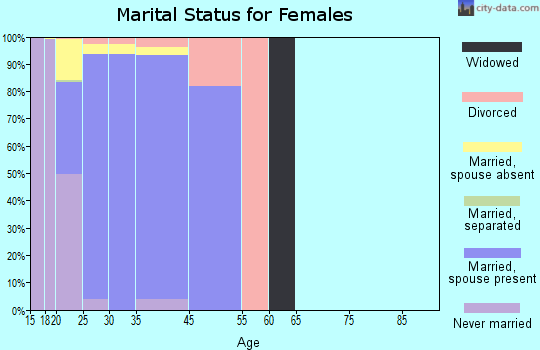 Robins AFB marital status for females