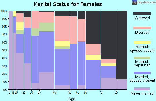 Rockmart marital status for females