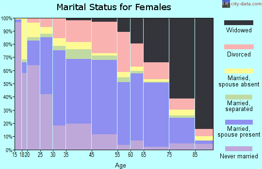 Rome marital status for females