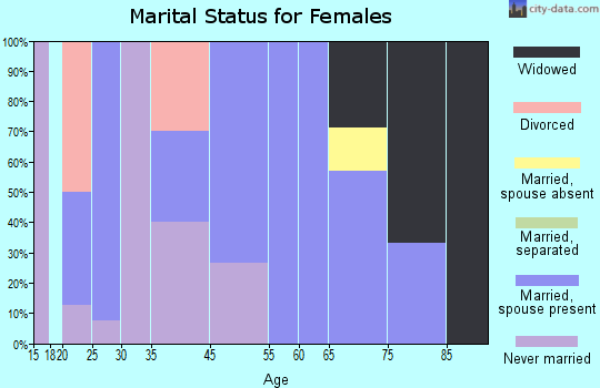 Roopville marital status for females
