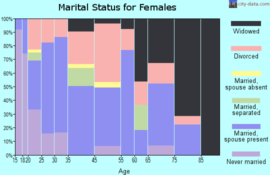 Rossville marital status for females