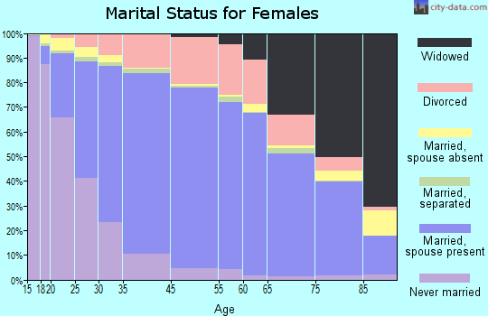 Roswell marital status for females