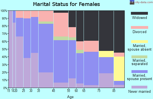 Royston marital status for females