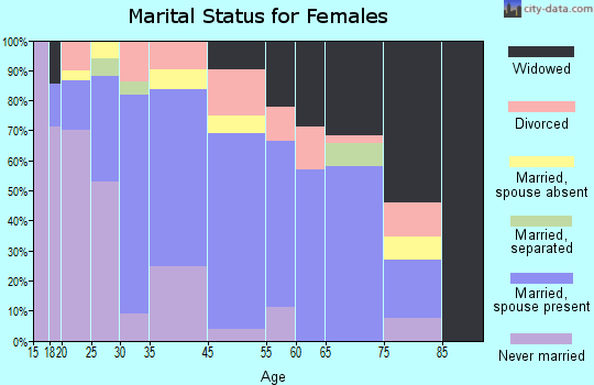 Rutledge marital status for females