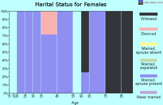 Blue Springs marital status for females