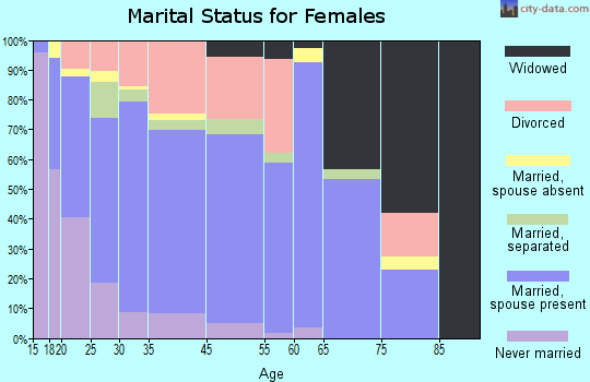 St. Marys marital status for females