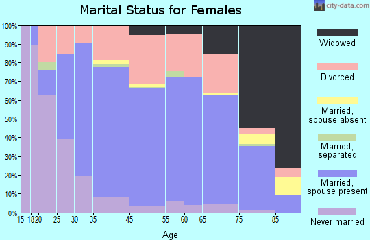 St. Simons marital status for females