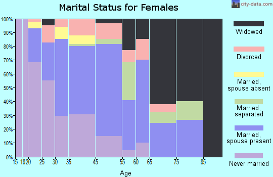 Sardis marital status for females