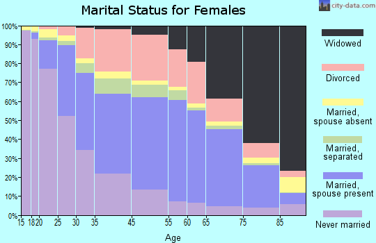 Savannah marital status for females