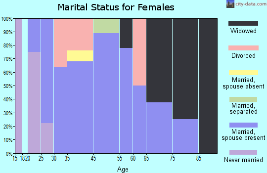 Scotland marital status for females