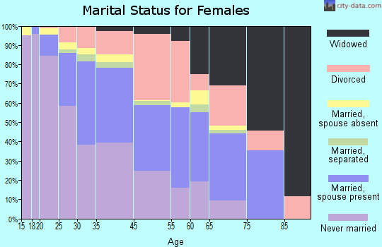 Scottdale marital status for females
