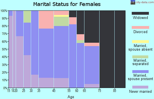 Screven marital status for females