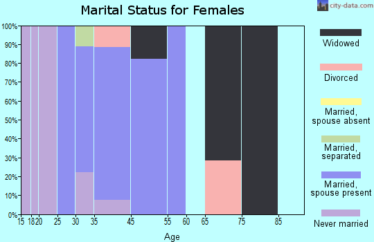 Sharpsburg marital status for females
