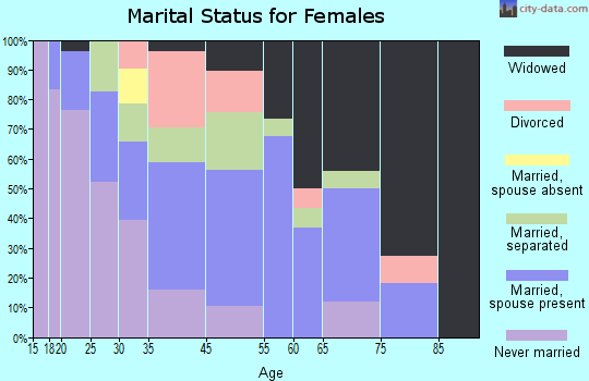 Shellman marital status for females