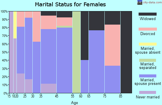 Shiloh marital status for females