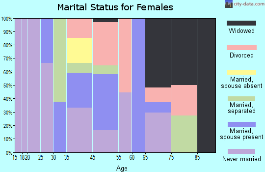 Siloam marital status for females